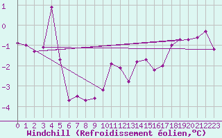 Courbe du refroidissement olien pour Mont-Saint-Vincent (71)