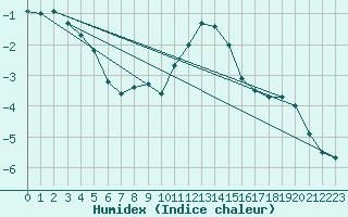 Courbe de l'humidex pour Puerto de San Isidro