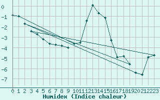 Courbe de l'humidex pour Paring