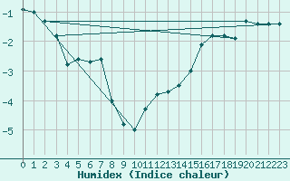Courbe de l'humidex pour Cambridge Bay Gsn
