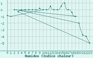 Courbe de l'humidex pour Pskov