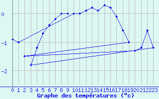 Courbe de tempratures pour Wunsiedel Schonbrun