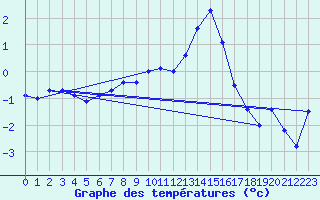 Courbe de tempratures pour Arjeplog