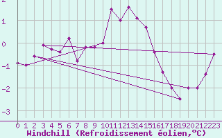 Courbe du refroidissement olien pour Soltau