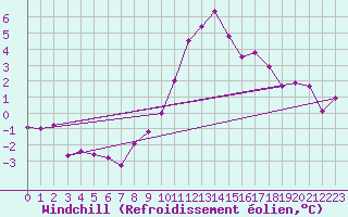 Courbe du refroidissement olien pour Disentis