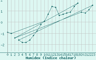 Courbe de l'humidex pour Salla Naruska