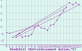 Courbe du refroidissement olien pour Marienberg