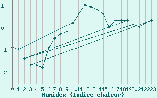 Courbe de l'humidex pour Corvatsch