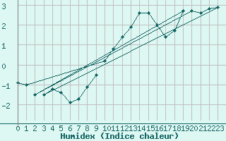 Courbe de l'humidex pour Pfullendorf