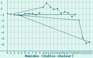 Courbe de l'humidex pour La Brvine (Sw)