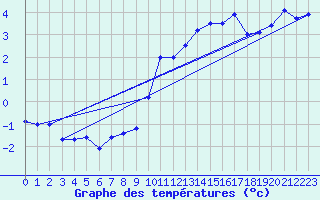 Courbe de tempratures pour Mende - Chabrits (48)