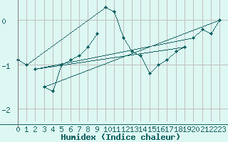 Courbe de l'humidex pour Bielsko-Biala