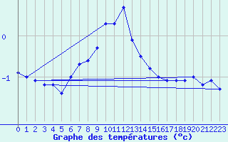 Courbe de tempratures pour Orskar