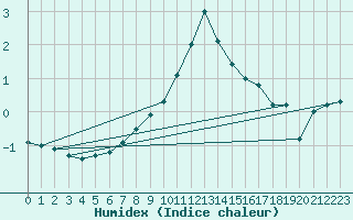 Courbe de l'humidex pour Tammisaari Jussaro