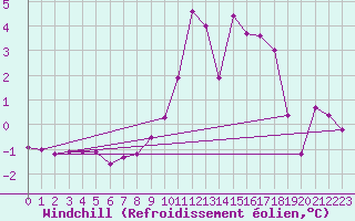 Courbe du refroidissement olien pour Ristolas (05)