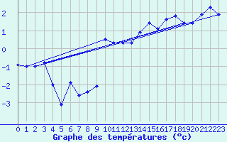 Courbe de tempratures pour Hoydalsmo Ii