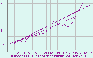 Courbe du refroidissement olien pour Essen