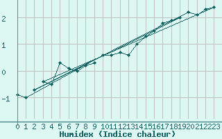 Courbe de l'humidex pour Kumlinge Kk