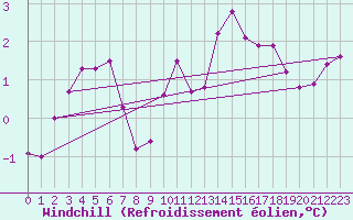 Courbe du refroidissement olien pour Tromso Skattora
