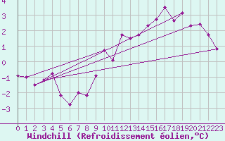 Courbe du refroidissement olien pour Verngues - Hameau de Cazan (13)