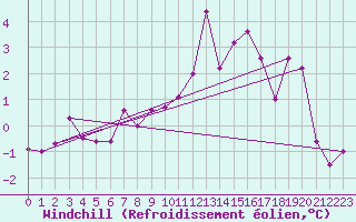 Courbe du refroidissement olien pour Zwiesel