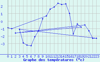 Courbe de tempratures pour Adelsoe