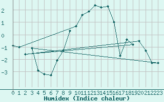 Courbe de l'humidex pour Adelsoe