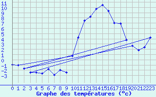 Courbe de tempratures pour Creil (60)