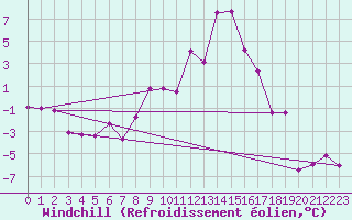 Courbe du refroidissement olien pour Jeloy Island