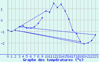 Courbe de tempratures pour Bergn / Latsch