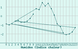 Courbe de l'humidex pour Bergn / Latsch