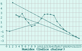 Courbe de l'humidex pour Selonnet (04)