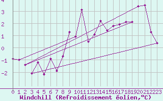 Courbe du refroidissement olien pour Foellinge