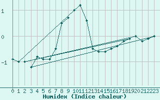 Courbe de l'humidex pour Kuusamo Rukatunturi