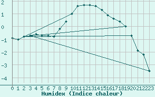 Courbe de l'humidex pour Villingen-Schwenning