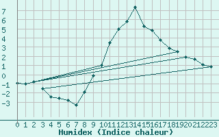 Courbe de l'humidex pour Disentis