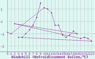Courbe du refroidissement olien pour Leba