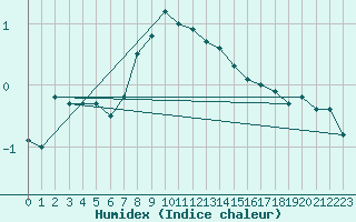 Courbe de l'humidex pour Nattavaara