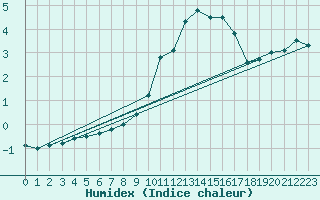 Courbe de l'humidex pour Chieming