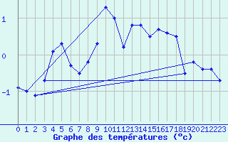 Courbe de tempratures pour Hattula Lepaa