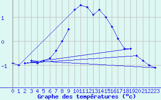 Courbe de tempratures pour Nurmijrvi Geofys Observatorio,