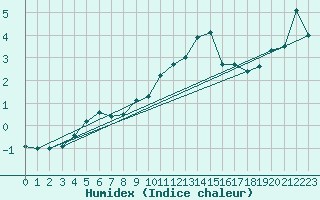 Courbe de l'humidex pour Schleiz