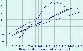 Courbe de tempratures pour Cazaux (33)