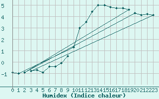 Courbe de l'humidex pour Charleroi (Be)