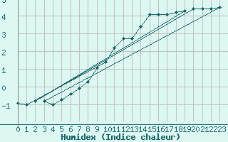 Courbe de l'humidex pour Pelzerhaken