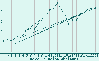 Courbe de l'humidex pour Hammer Odde