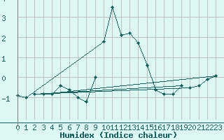 Courbe de l'humidex pour Moleson (Sw)