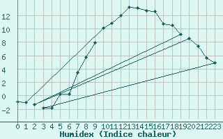 Courbe de l'humidex pour Marnitz