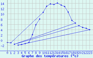 Courbe de tempratures pour Selb/Oberfranken-Lau