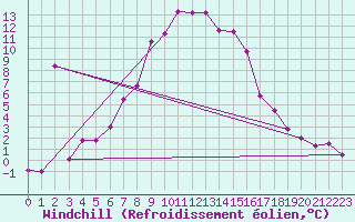 Courbe du refroidissement olien pour Mallnitz Ii